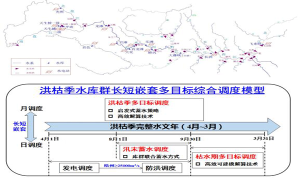 珠江流域骨干水库—闸泵群综合调度关键技术