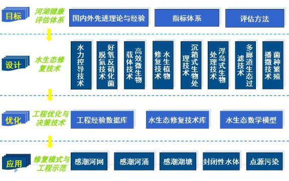 珠三角城镇水生态修复关键技术与示范