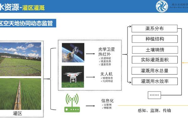 水资源——灌区灌溉