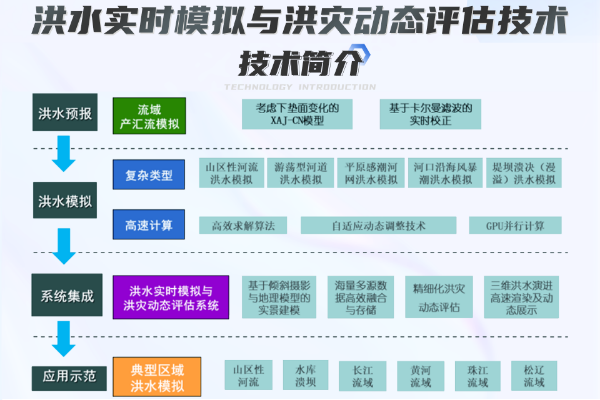 洪水实时模拟与洪灾动态评估技术——技术简介